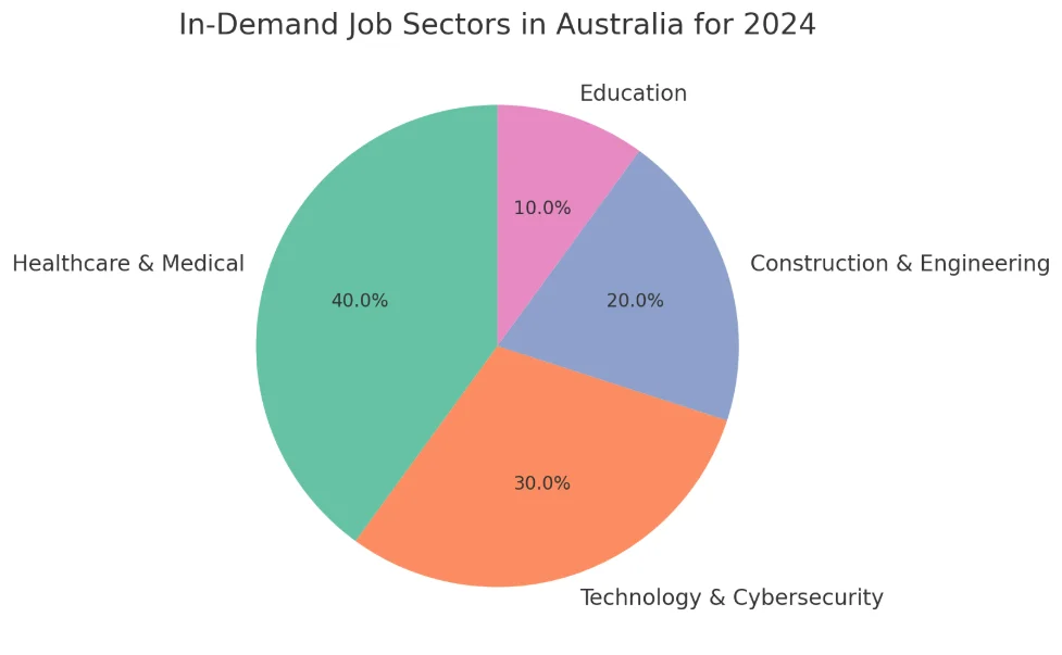 Top Job Sectors in Australia