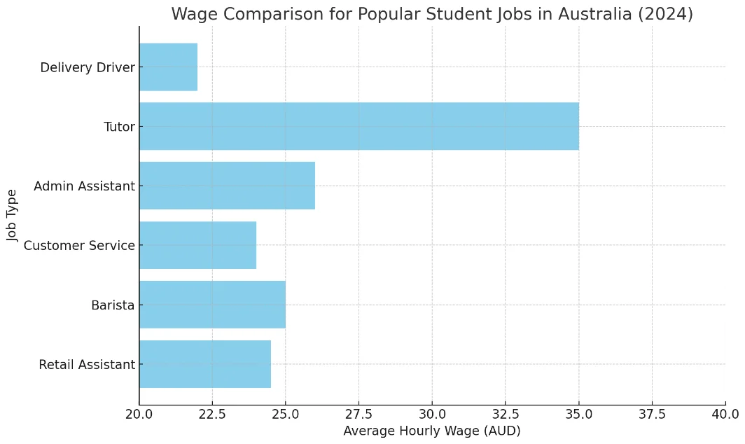 Wage Comparison 2024