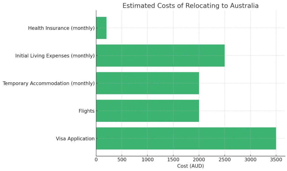 Estimated costs of relocating to Australia