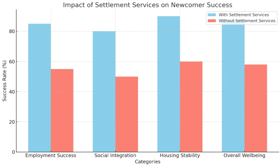 Settlement Service Impact