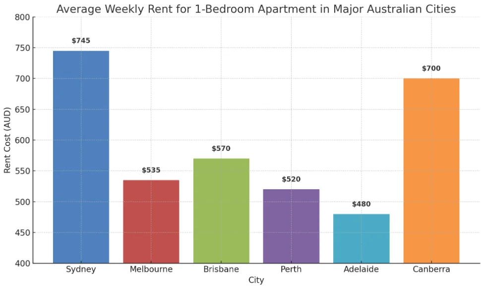 avarage weekly rent in australia