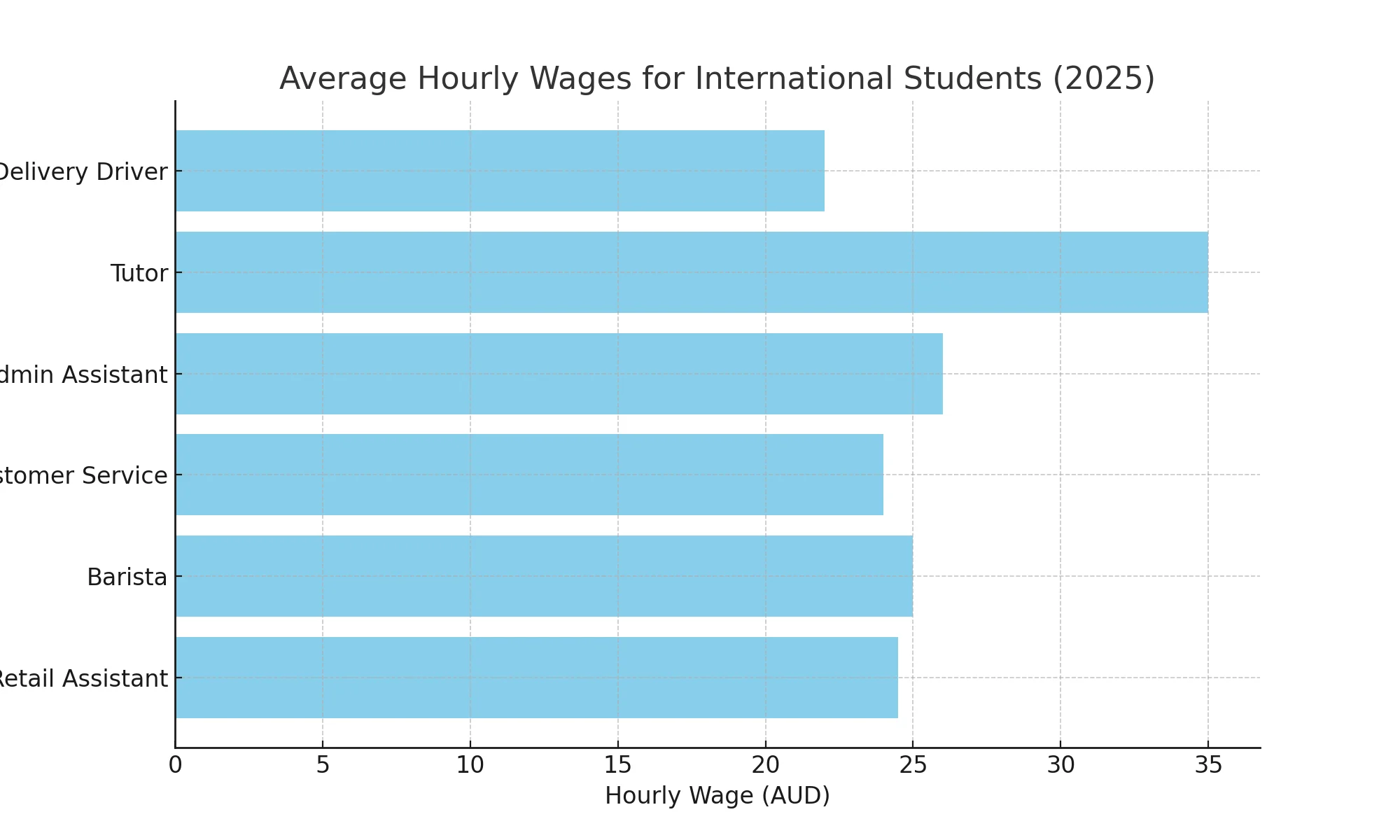 avg_hourly_wages_international_students_2025